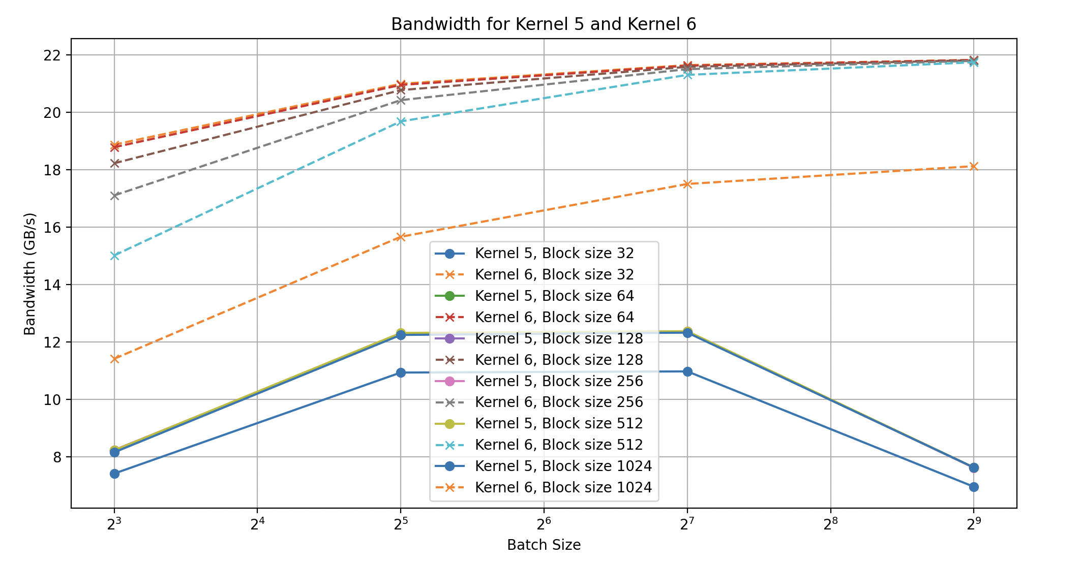 kernel5v6-batchsize-bandwidth-blocksize.png