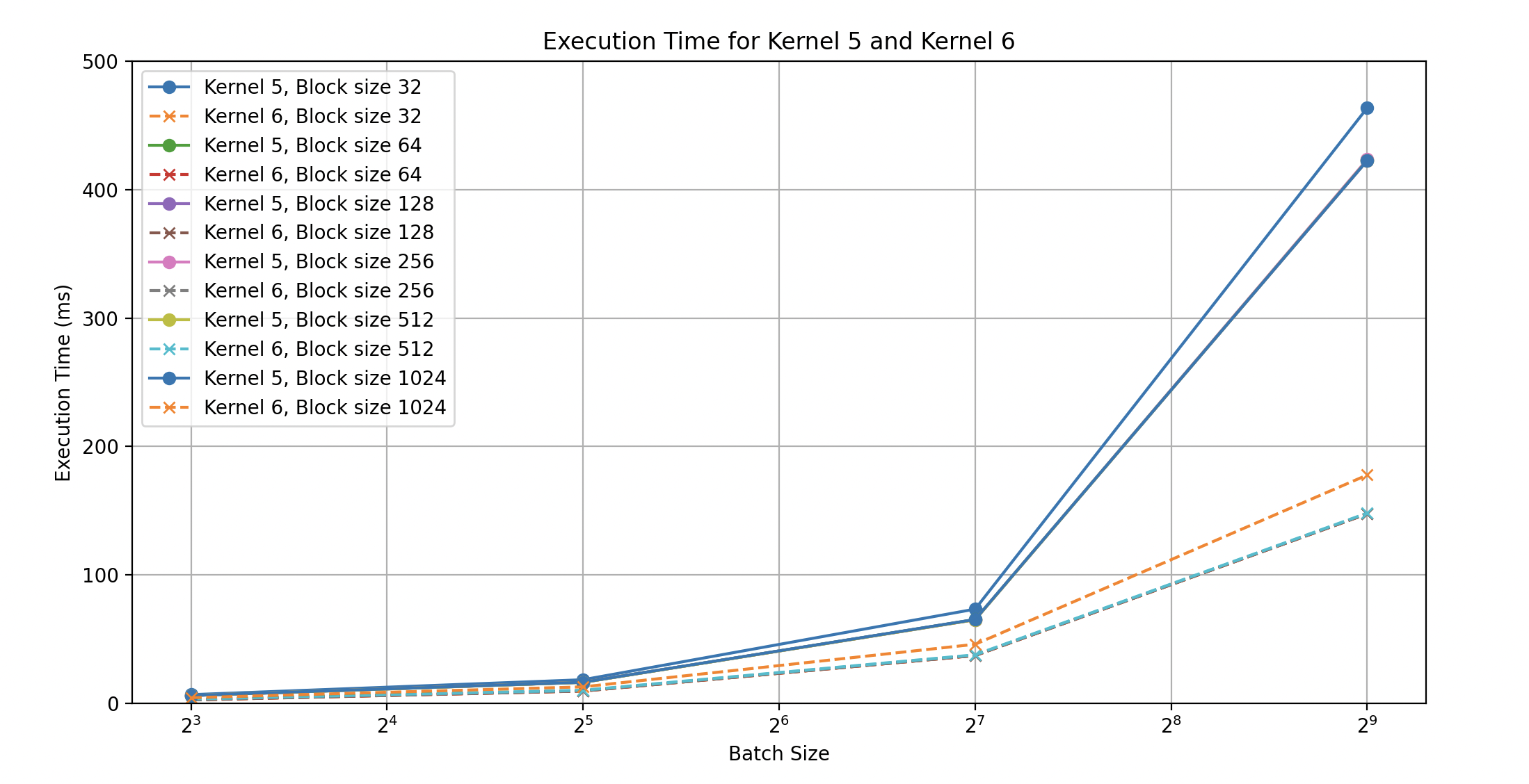 kernel5v6-batchsize-executiontime-blocksize.png